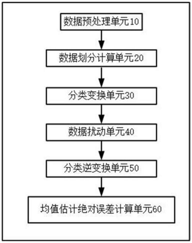 Mean value estimation method and device based on classification transformation disturbance mechanism