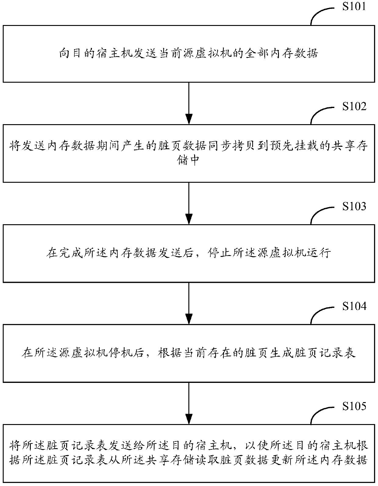 Method and device for virtual machine online migration