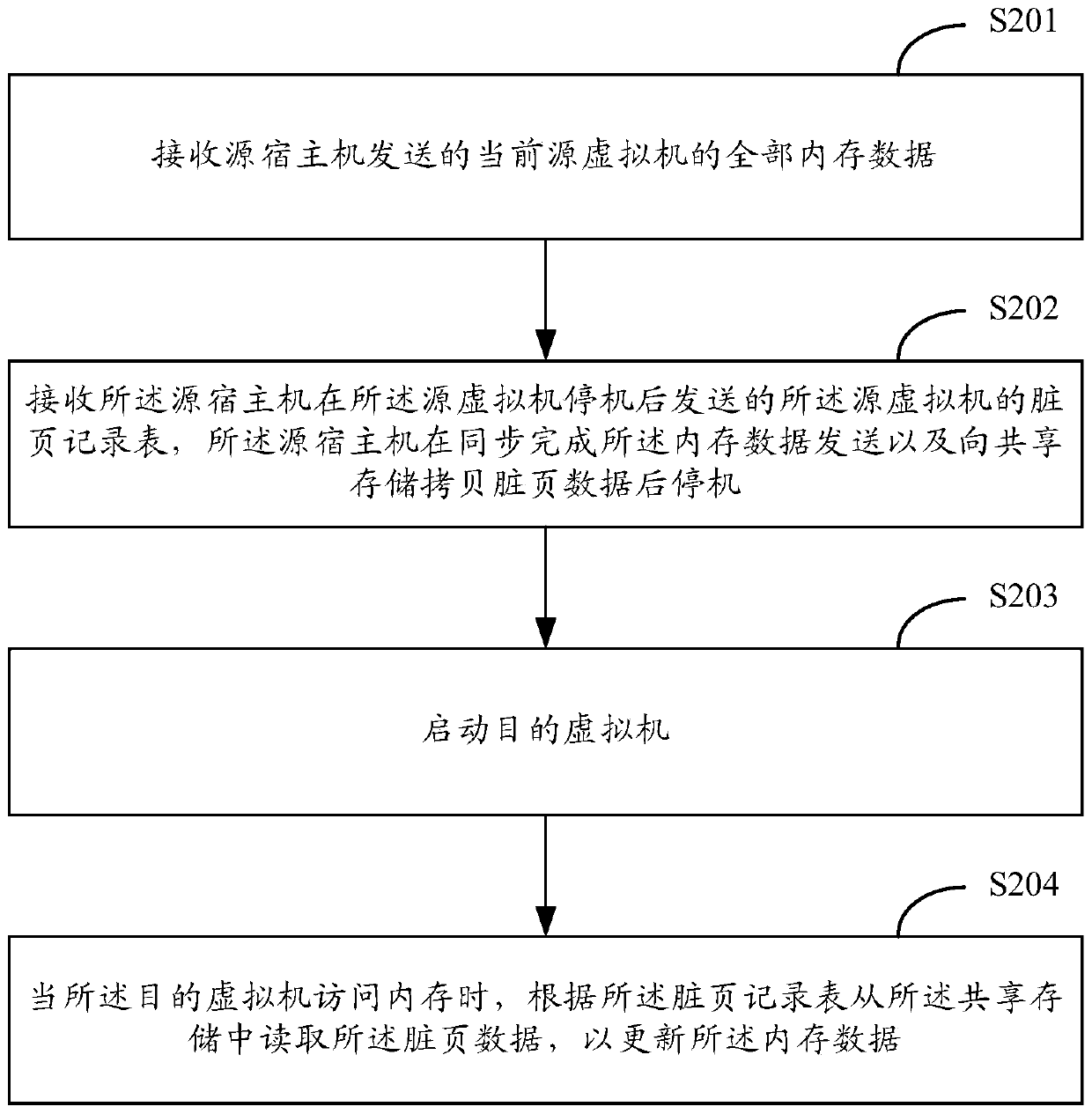 Method and device for virtual machine online migration