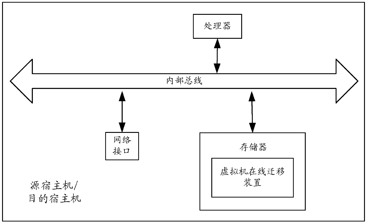 Method and device for virtual machine online migration