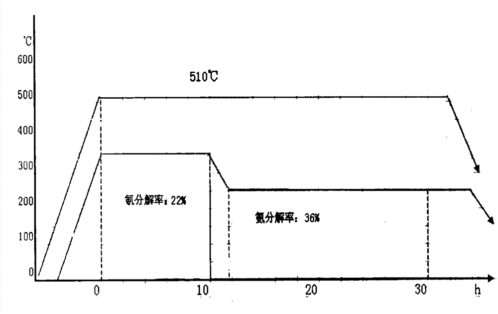 Lanthanum-nitrogen co-penetration rare earth penetration activator