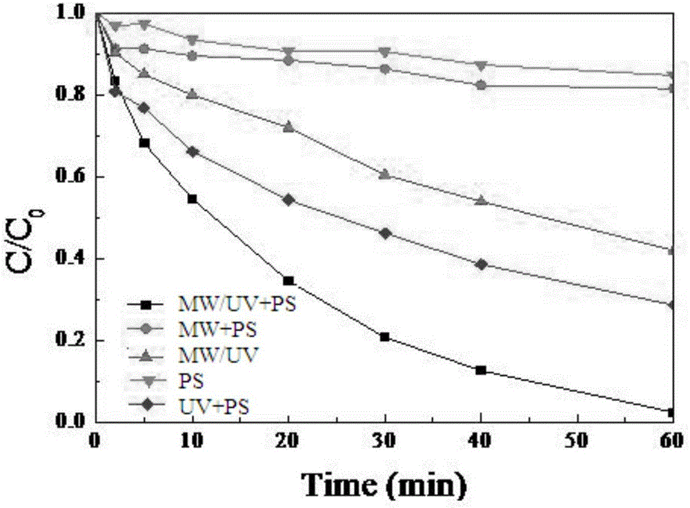 Method for treating organic waste water by catalyzing persulfate by means of microwave-ultraviolet coupling