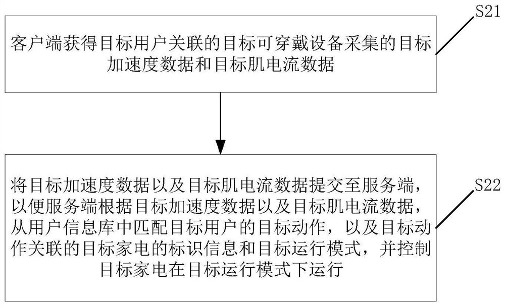 Household appliance control method, household appliance control system and wearable device