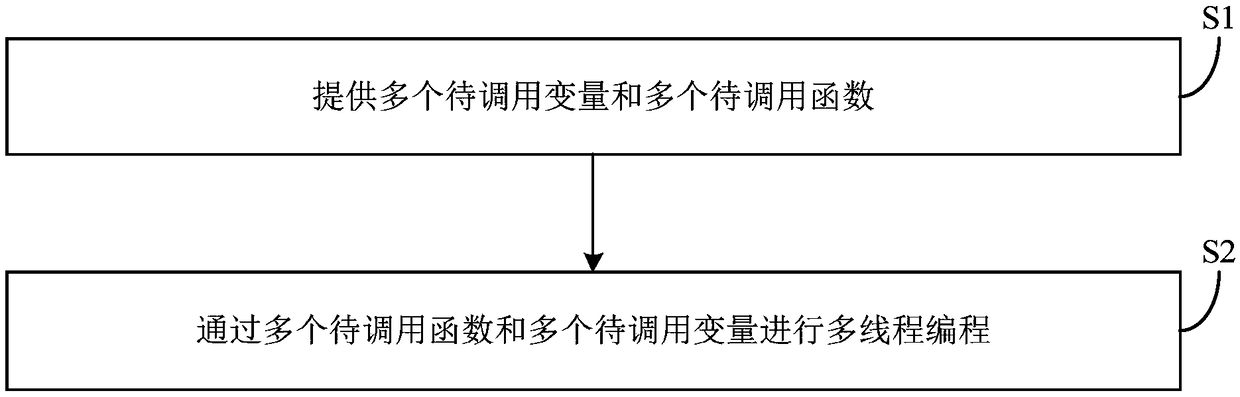 Method and system for compiling multi-thread program