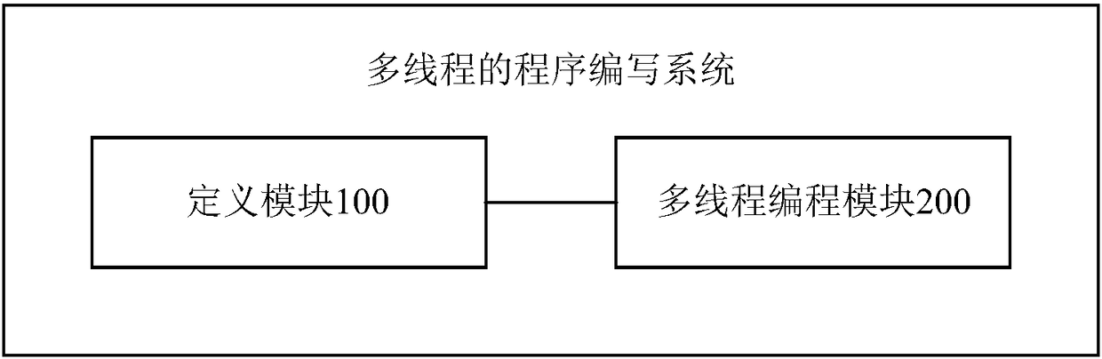 Method and system for compiling multi-thread program