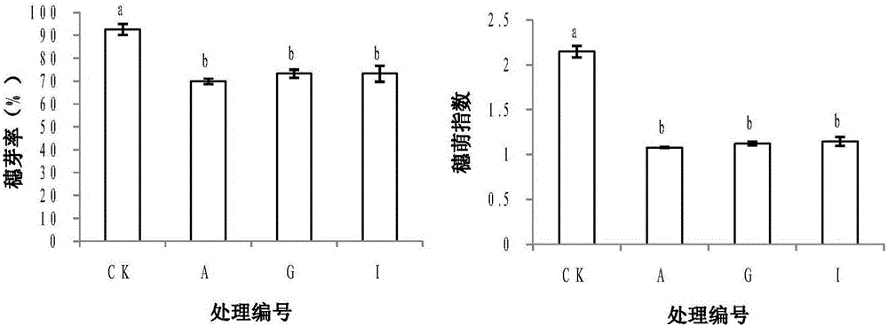 Pre-harvest sprouting inhibitor and method for inhibiting rice pre-harvest sprouting