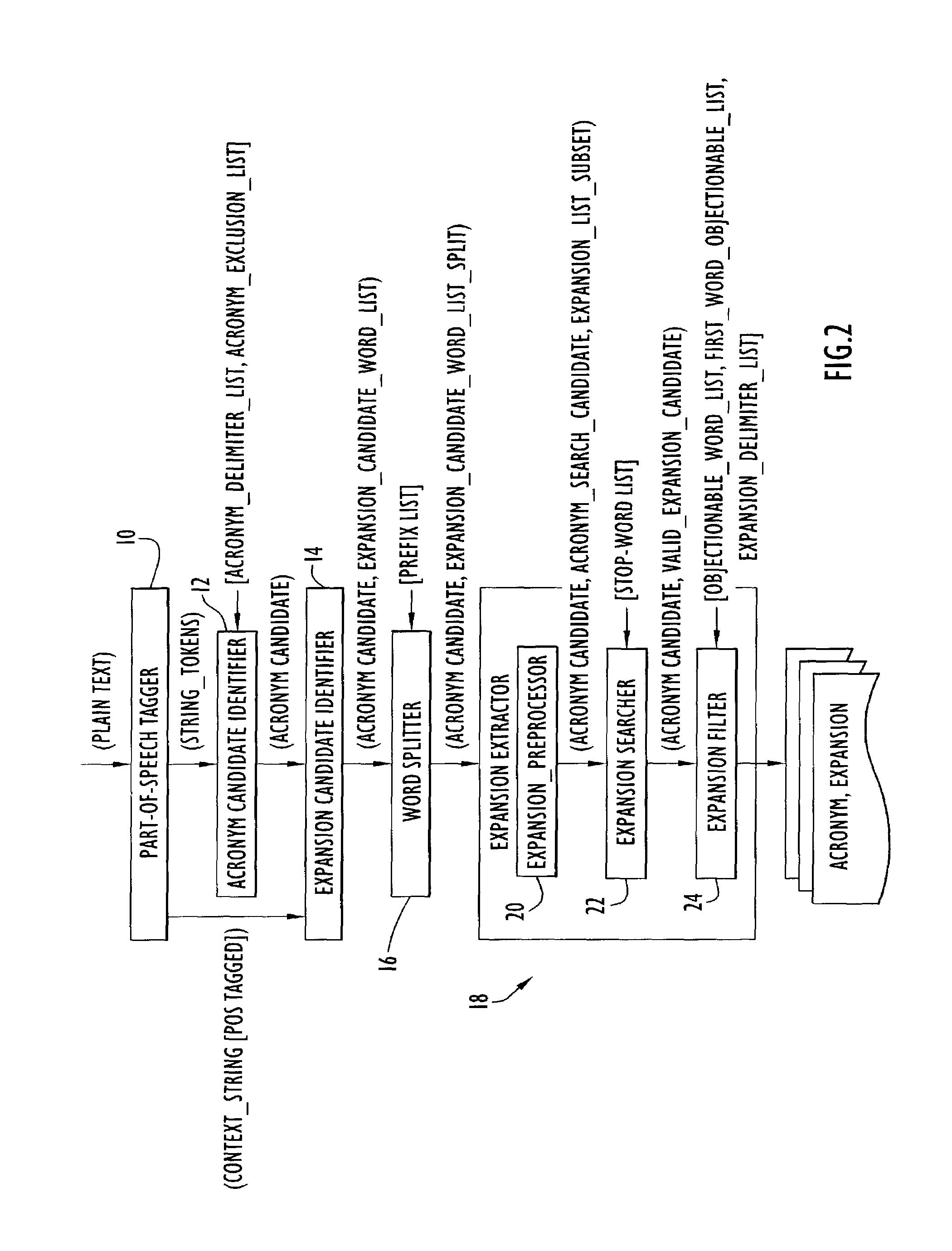Acronym extraction system and method of identifying acronyms and extracting corresponding expansions from text