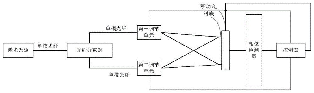 Full-optical fiber laser interference lithography equipment and method thereof