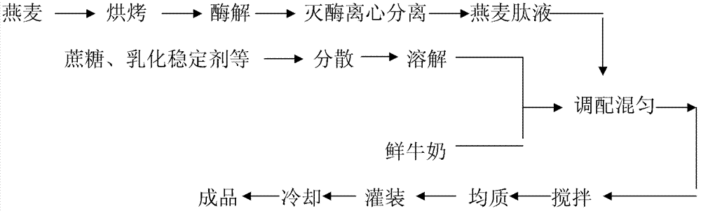 Oat peptide milk and preparation method thereof