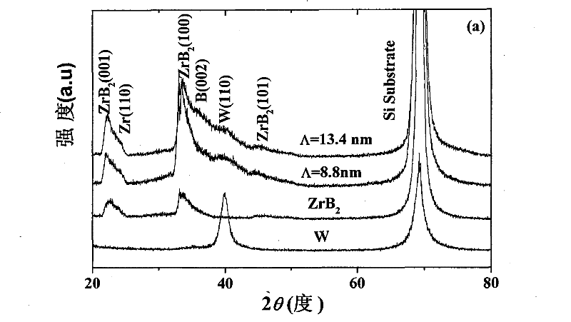 ZrB2/W nano multilayer film and preparation method thereof