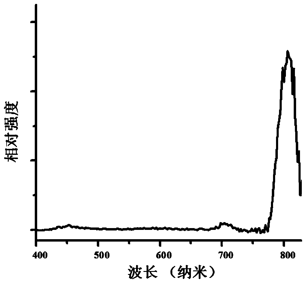 A nano-sulfide near-infrared long afterglow material and its preparation and application