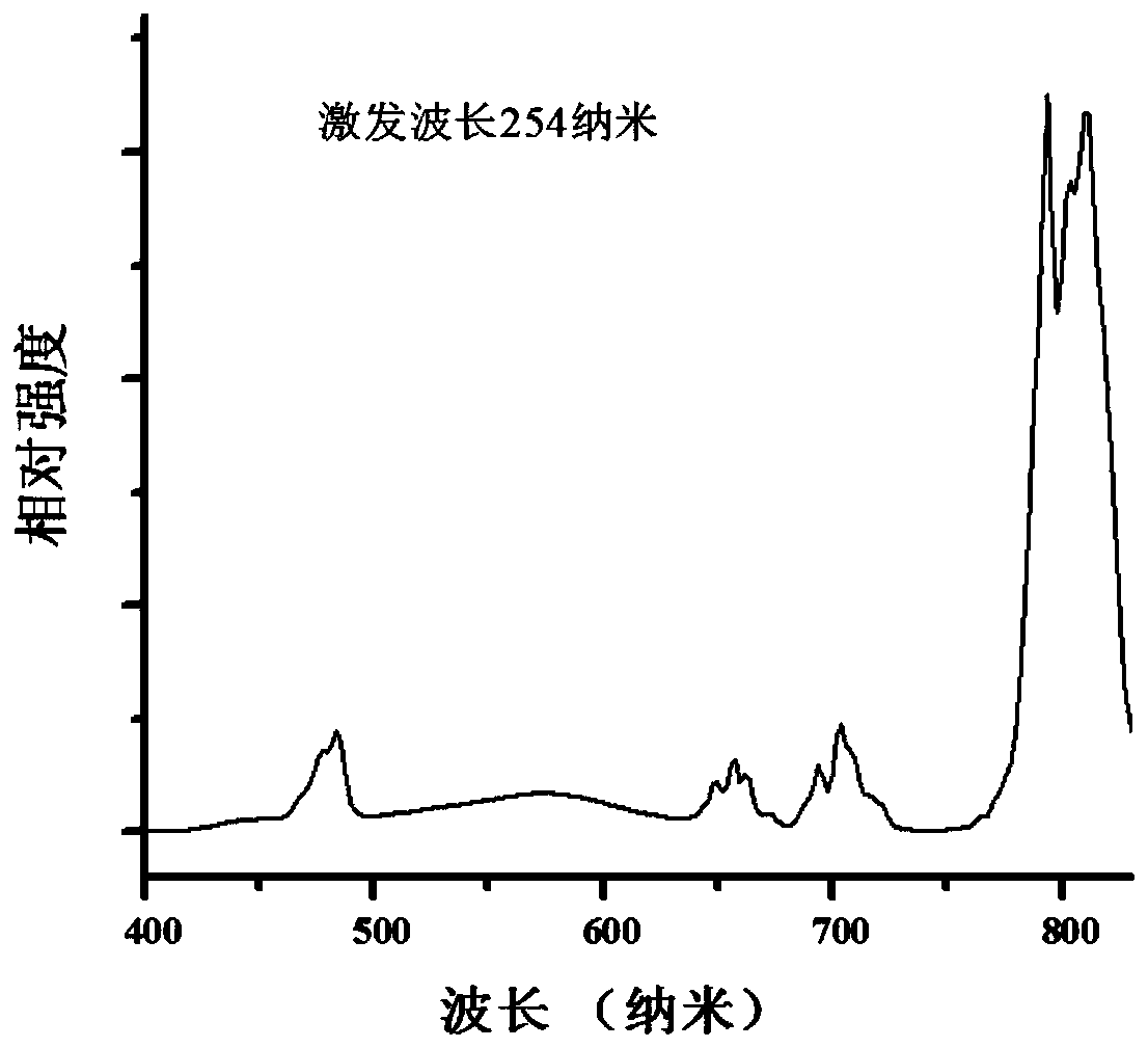 A nano-sulfide near-infrared long afterglow material and its preparation and application