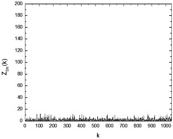 Hybrid modulation signal blind-processing result check method based on order statistic characteristics