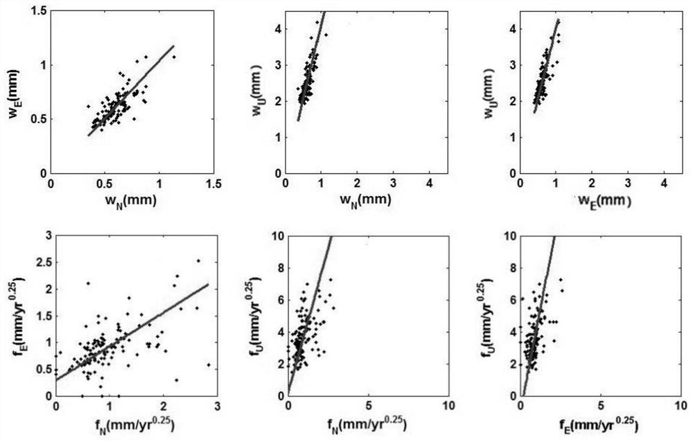 Establishment method and application method of GPS reference station network coordinate time series three-dimensional noise model based on singular value decomposition