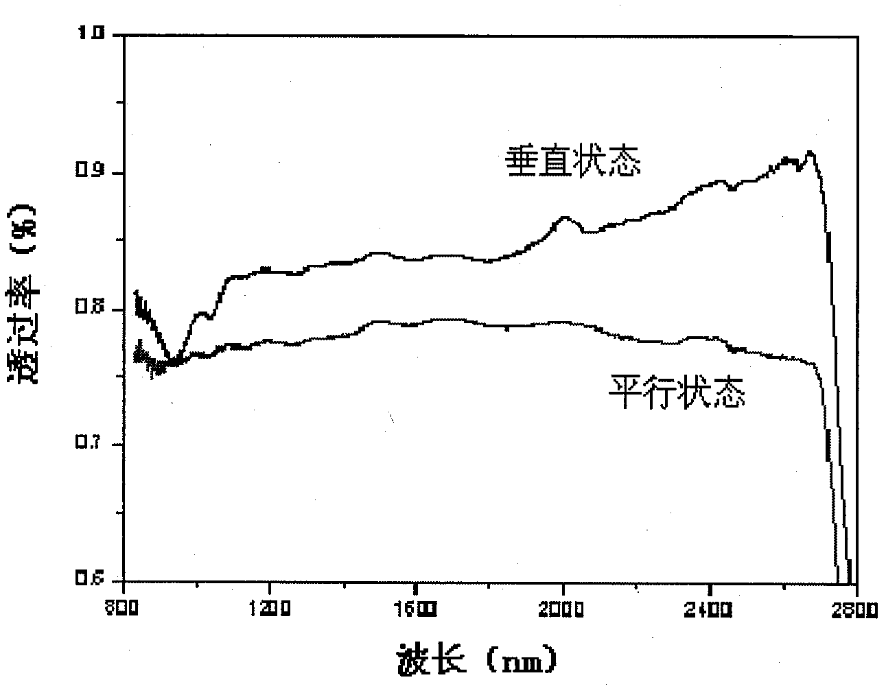 Method for preparing thin polymer film with polarization performance on glass surface