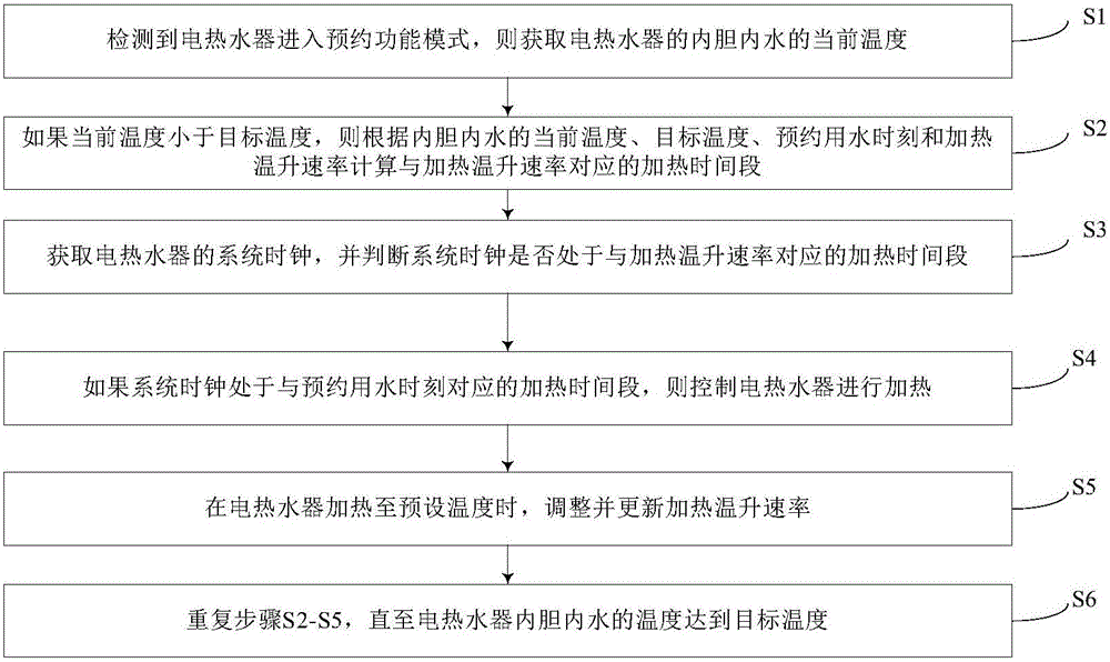 Electric water heater and its heating control method and heating control device