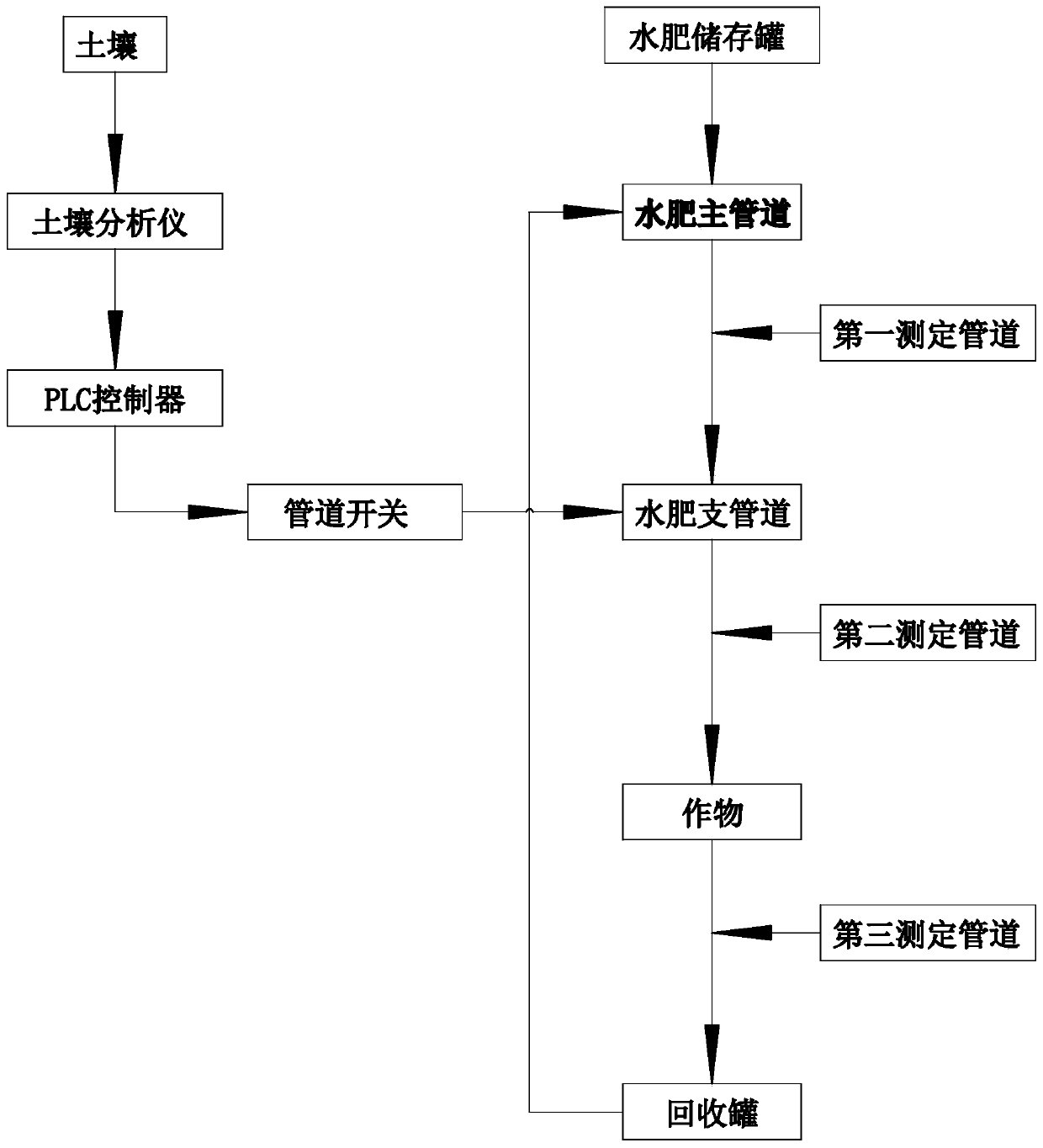 Water and fertilizer integrated intelligent irrigation system