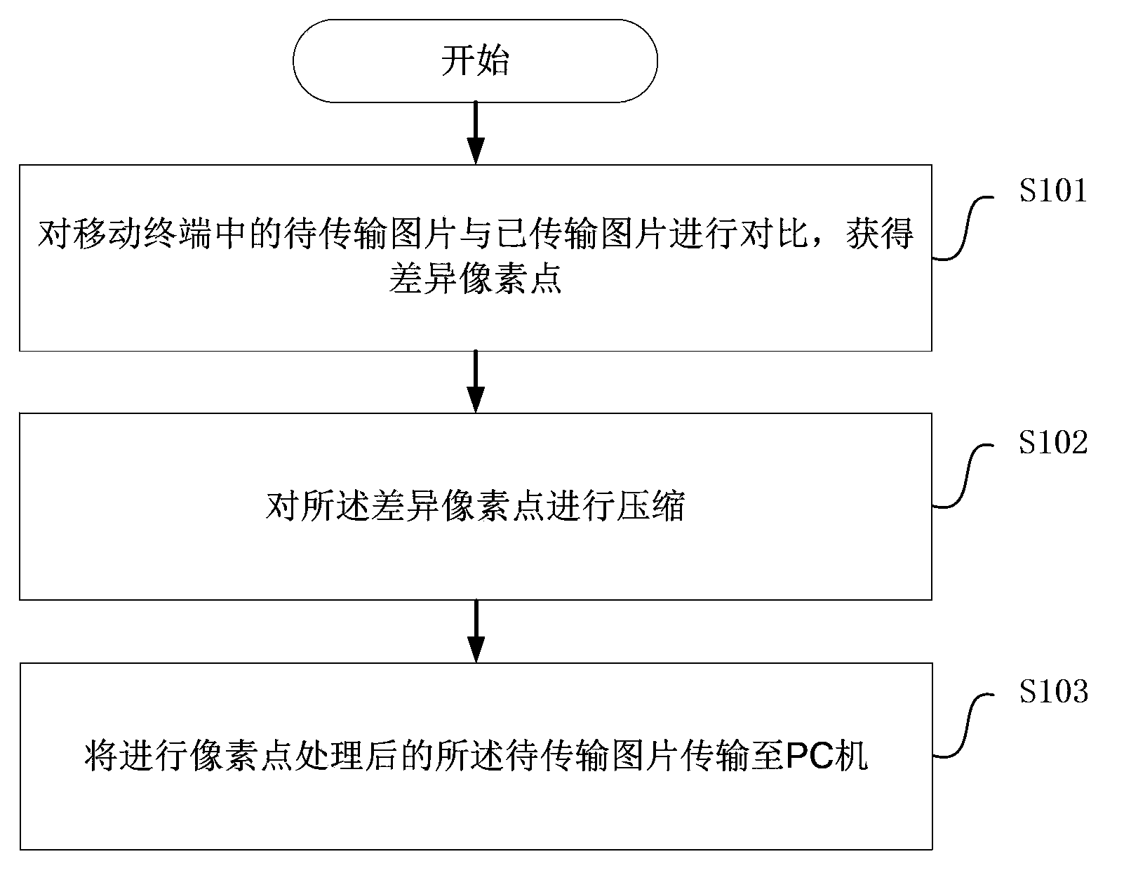 High-speed synchronization method and system between PC and mobile terminal