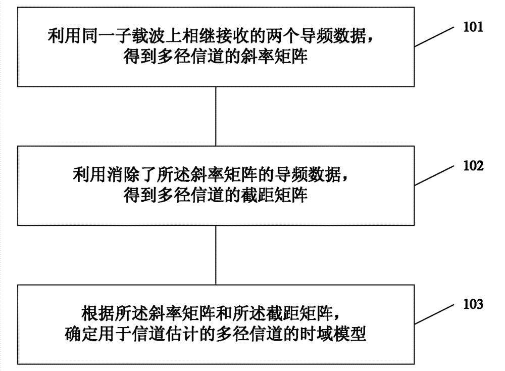 Method and device for eliminating multi-symbol subcarrier jamming and performing channel estimation jointly