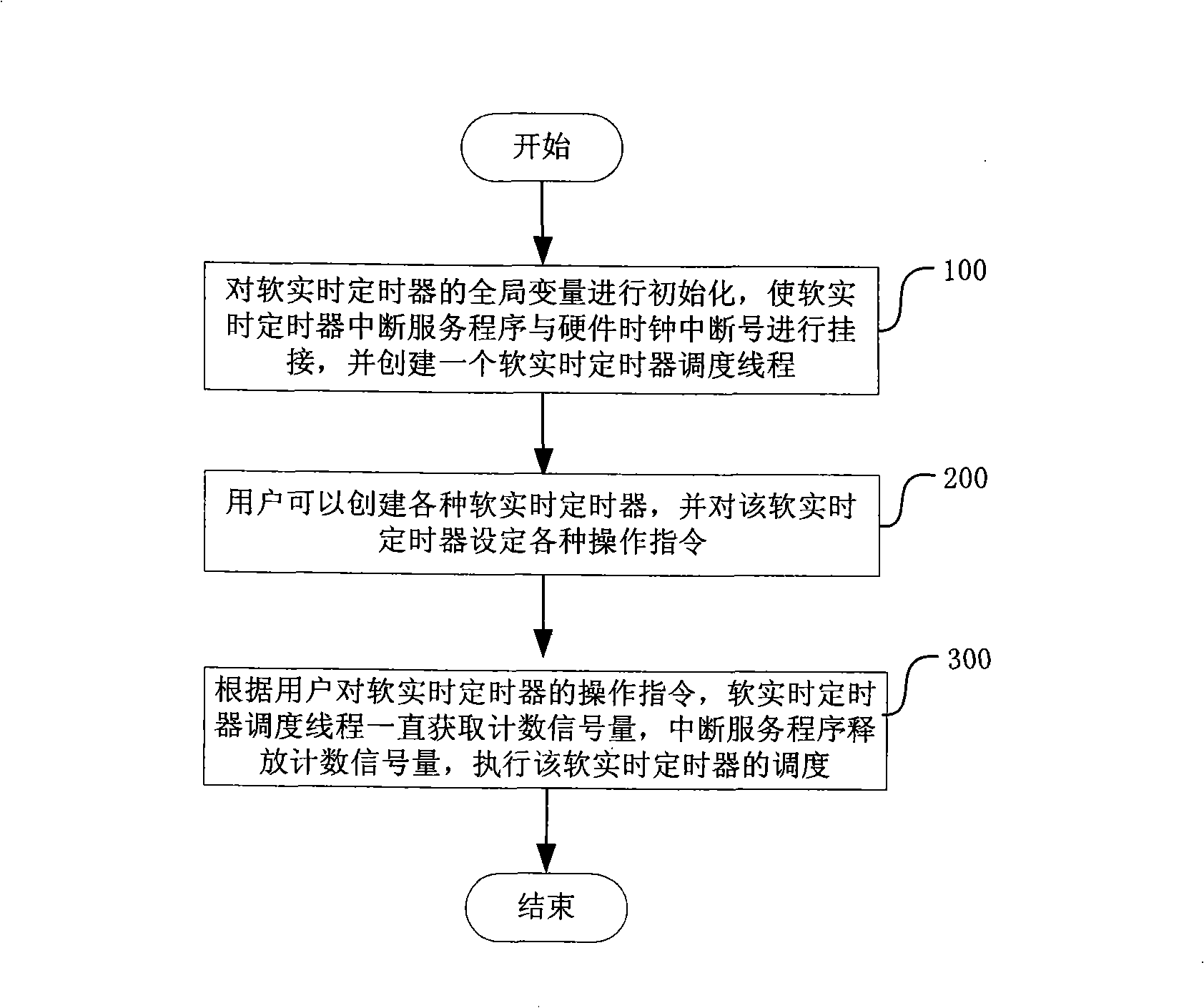Soft real-time timing device module and method for soft real-time timing device scheduling