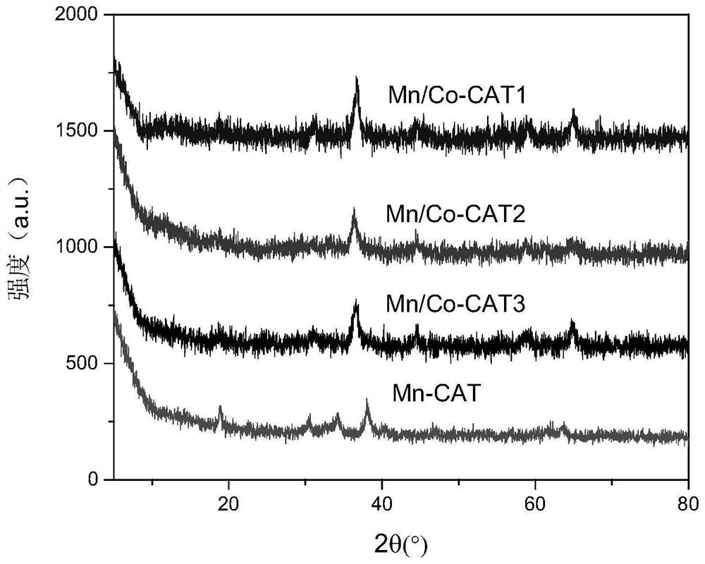 A kind of MN/CO-based low-temperature SCO catalyst and preparation method thereof