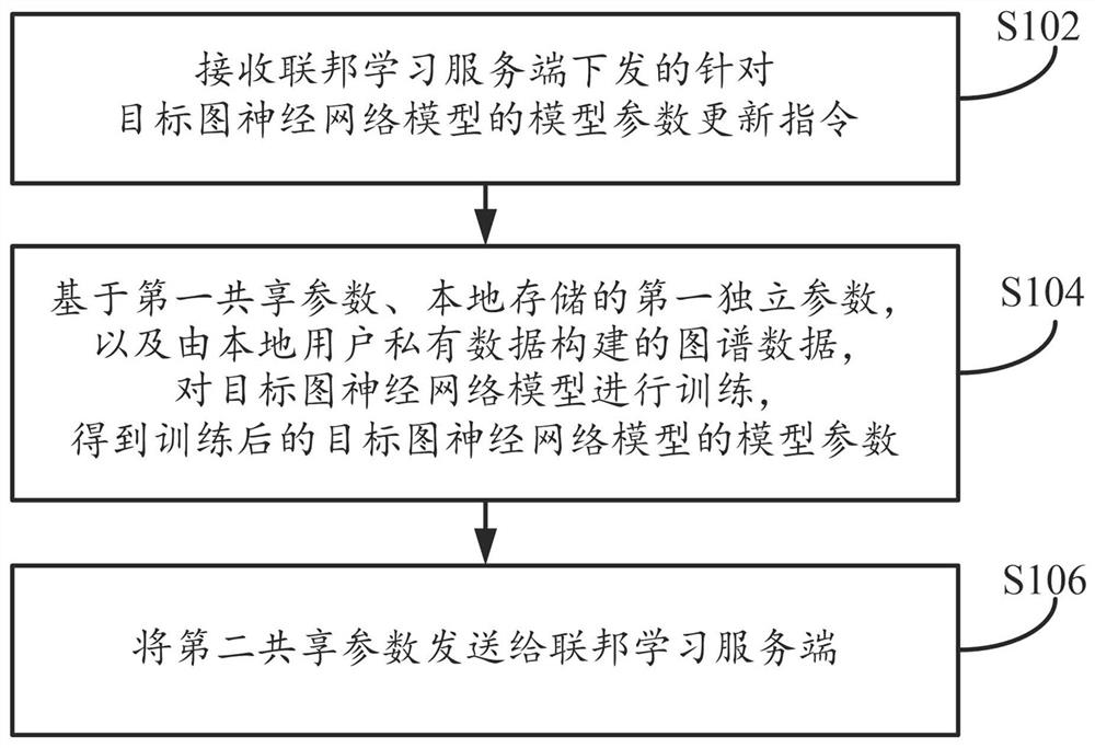 Federal learning-based model parameter updating method, device and equipment