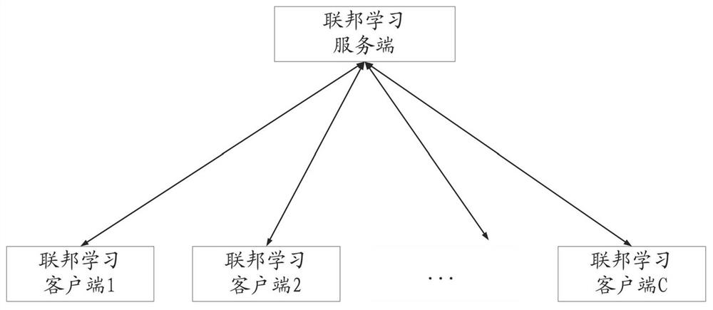 Federal learning-based model parameter updating method, device and equipment