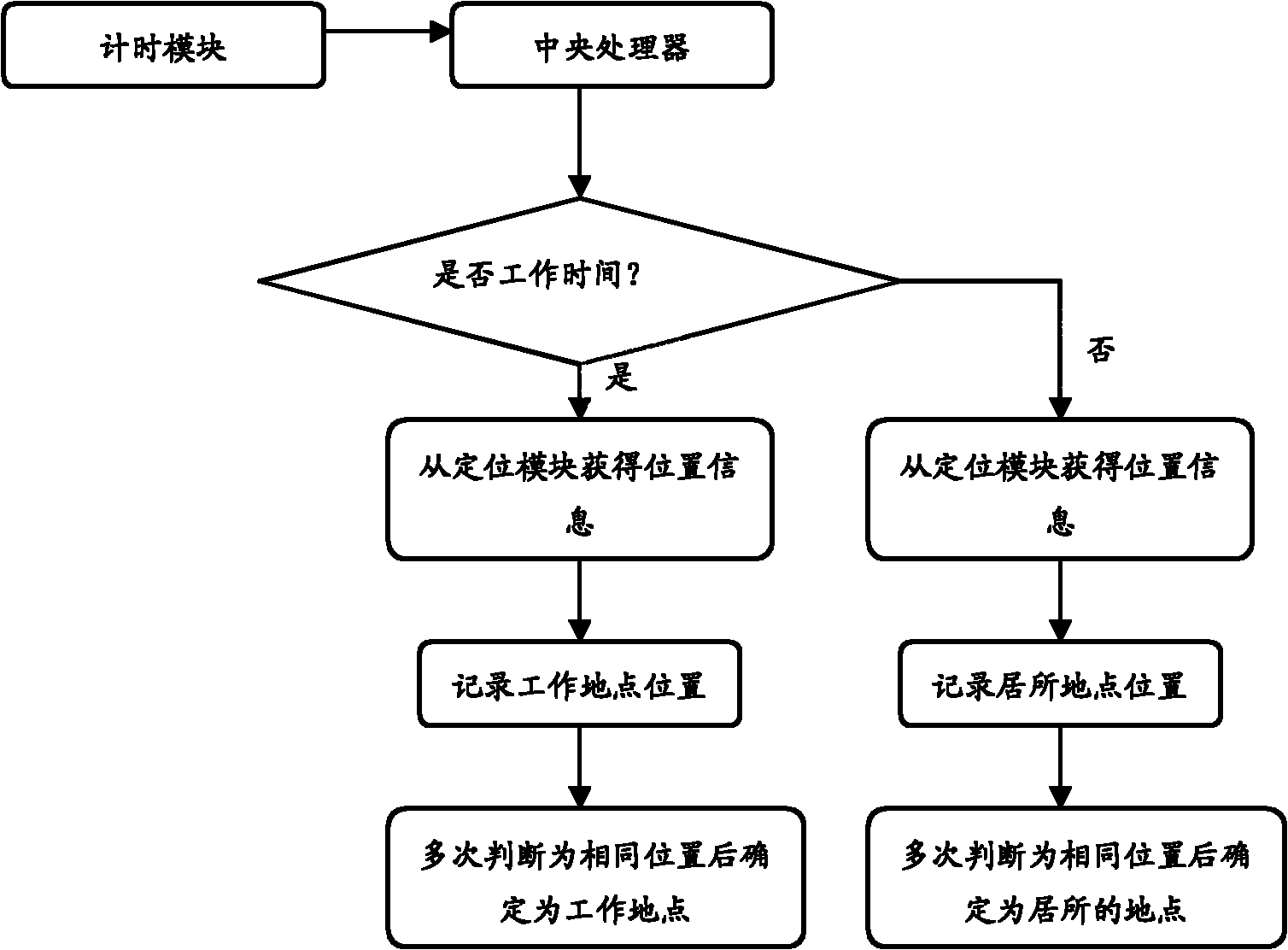 Automatic handheld equipment positioning method