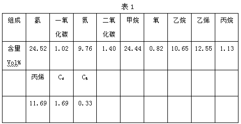 A recovery method of petrochemical output gas