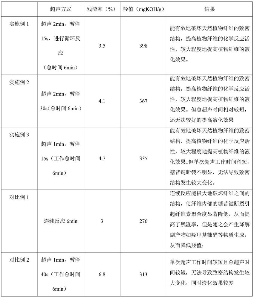 A method for preparing polyether polyols by ultrasonically assisted liquefaction of waste water bamboo fibers