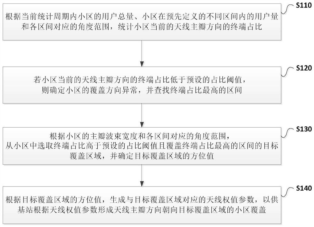 Method and device for adaptive adjustment of cell coverage direction