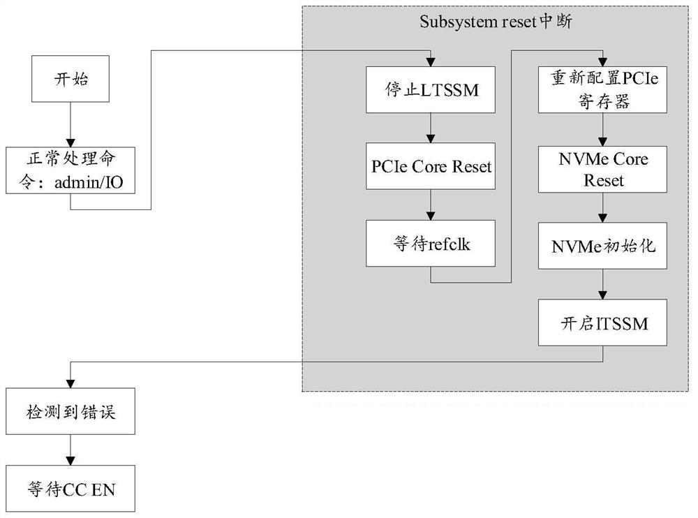 Implementation method and device for NVM subsystem reset, computer ...