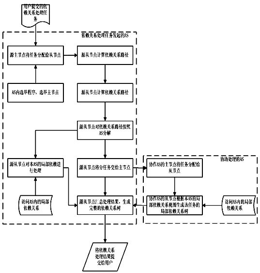 A Processing Method of Grain Depot Monitoring Network System Based on Cooperation Between ASs