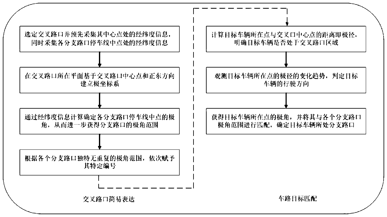Intersection expression and vehicle infrastructure target matching method for cooperative vehicle infrastructure system (CVIS) environment