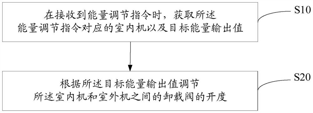 Air-conditioning system, one-drag multi-air conditioner, control method thereof, and storage medium