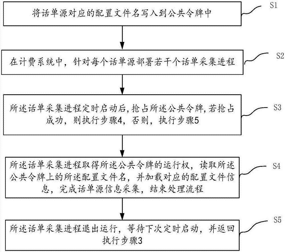 Distributed telephone bill collection method and system