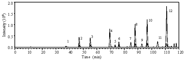 Separation analysis method of derivatized heparin sulfate disaccharides containing free amino groups