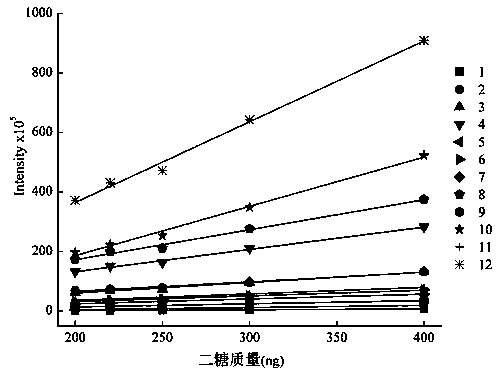 Separation analysis method of derivatized heparin sulfate disaccharides containing free amino groups