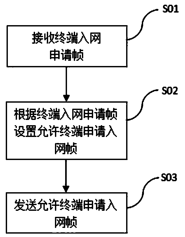 Method, device and computer-readable storage medium for managing terminal network access