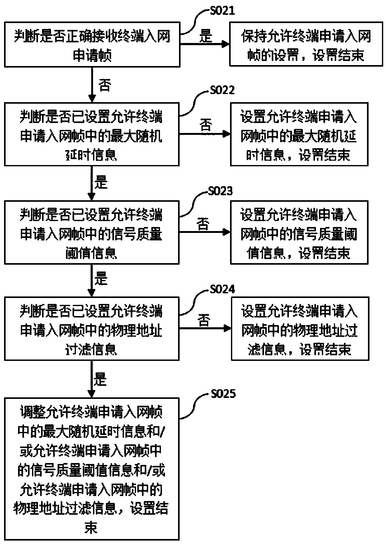 Method, device and computer-readable storage medium for managing terminal network access