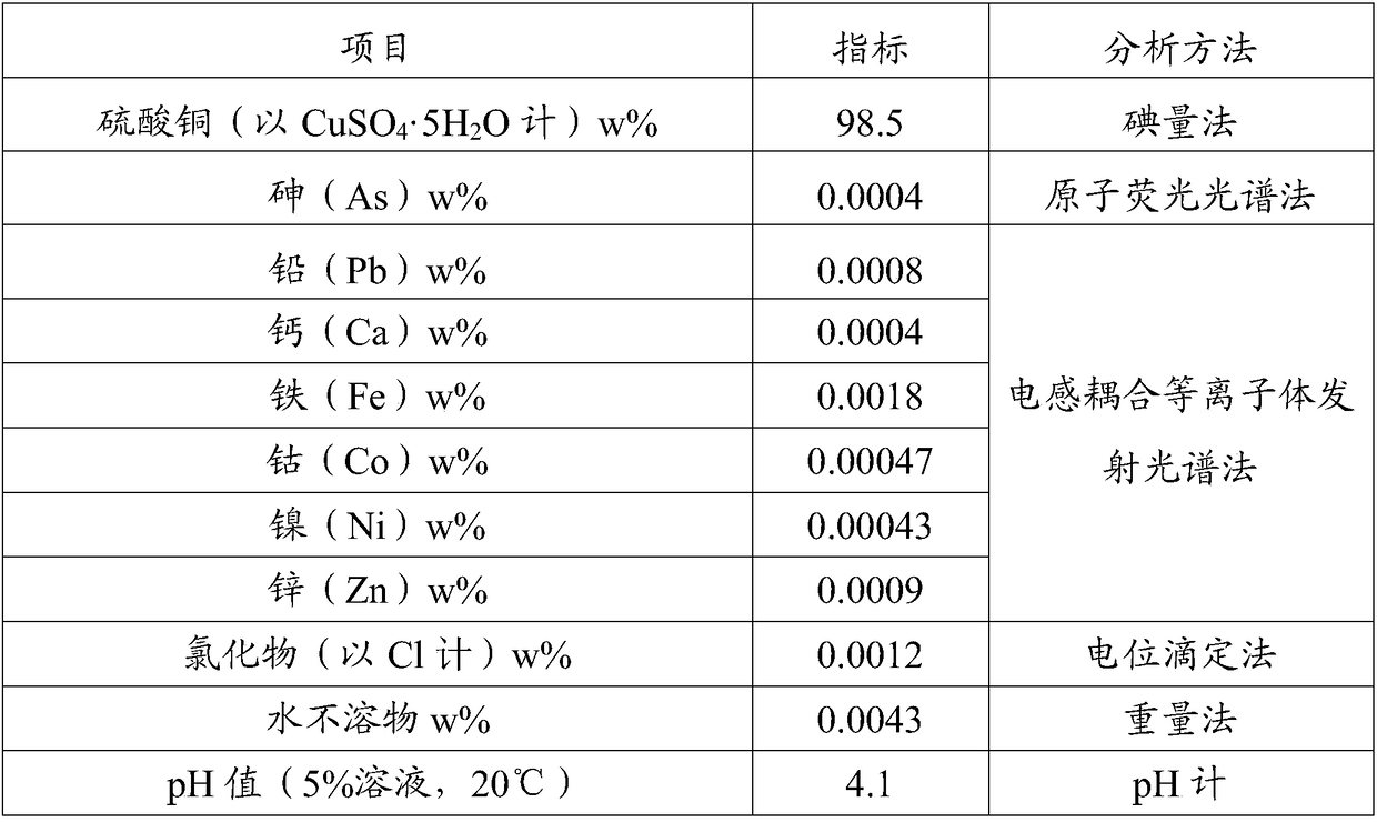 Production method of copper sulfate