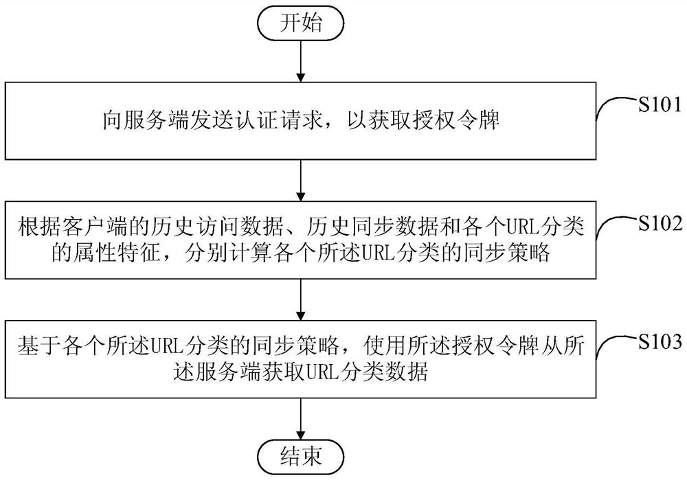 Method and device for synchronizing URL classification data