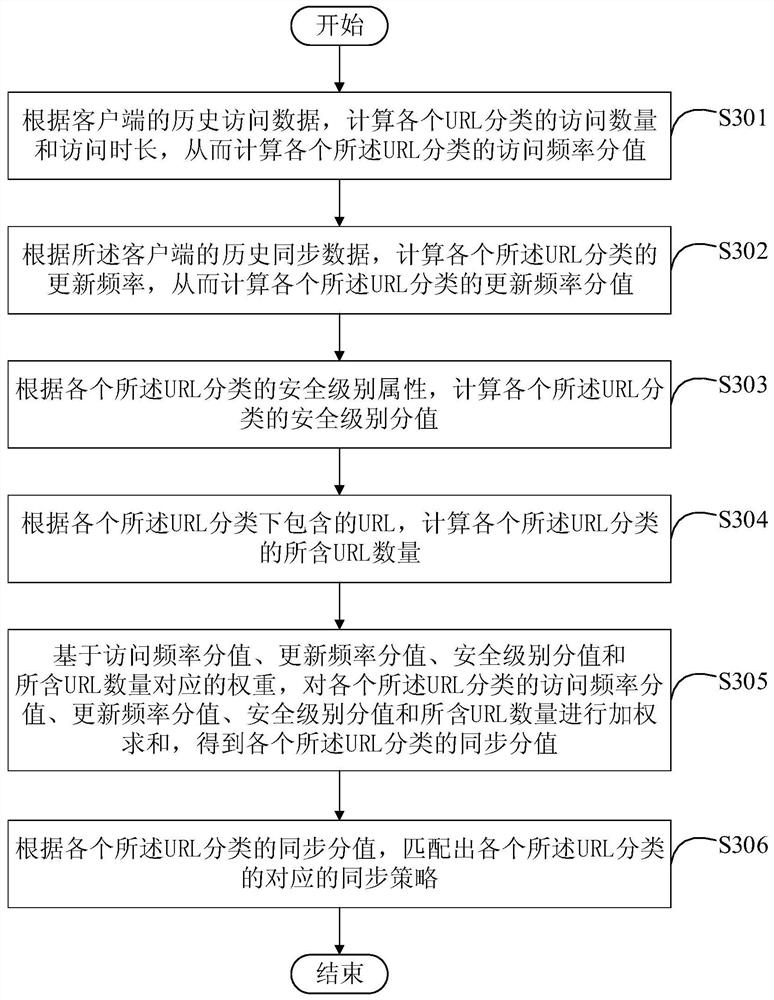 Method and device for synchronizing URL classification data