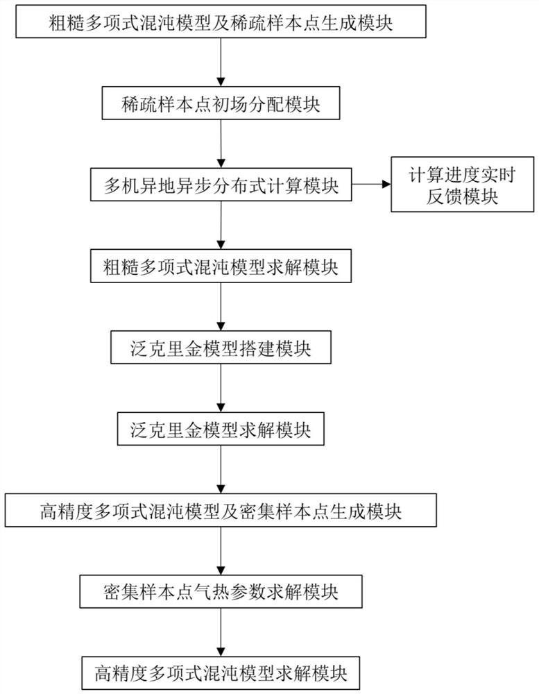 Turbine gas thermal performance uncertainty quantification method and system based on universal Kriging model