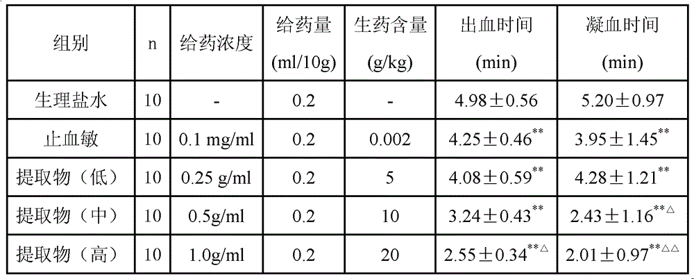 Chinese medicinal composition for treating thrombopenia as well as preparation method and application of composition