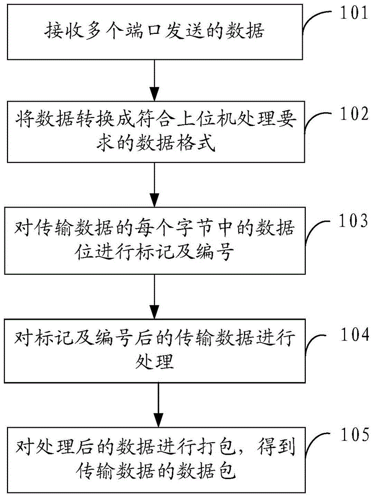Lower computer, upper computer and data transmission method