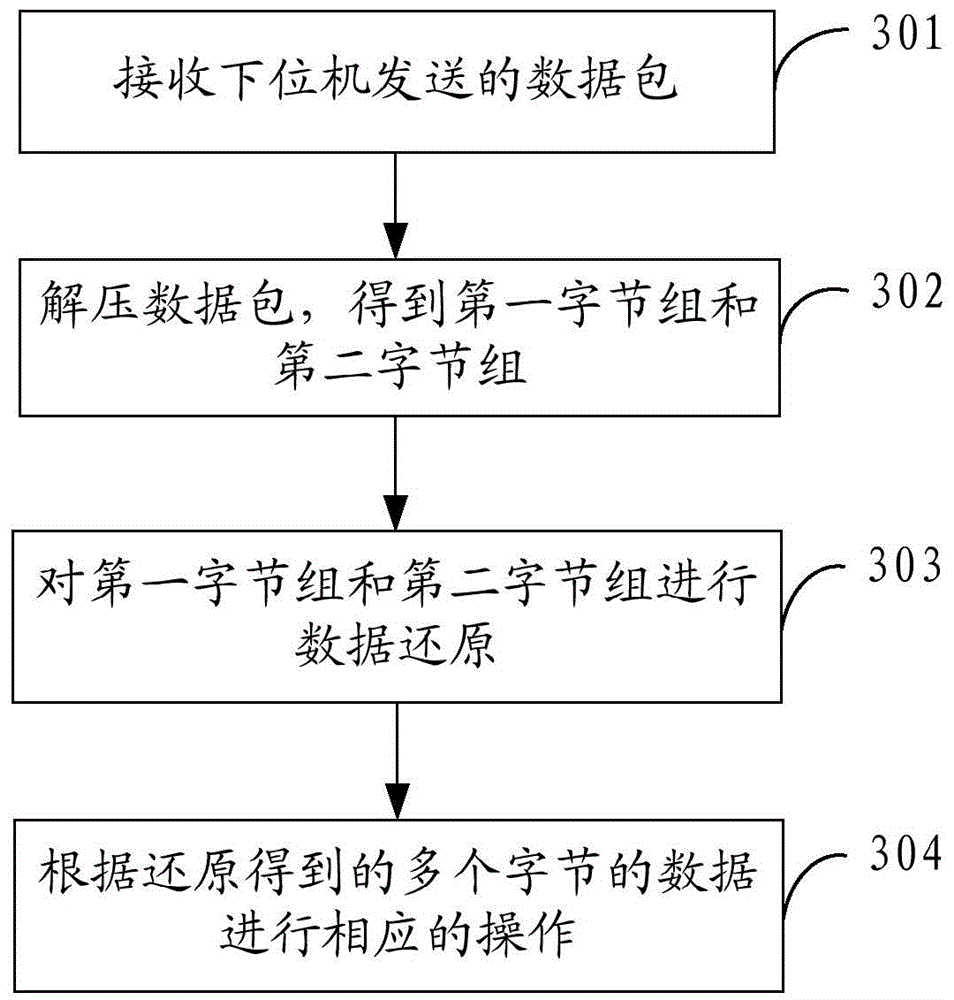 Lower computer, upper computer and data transmission method