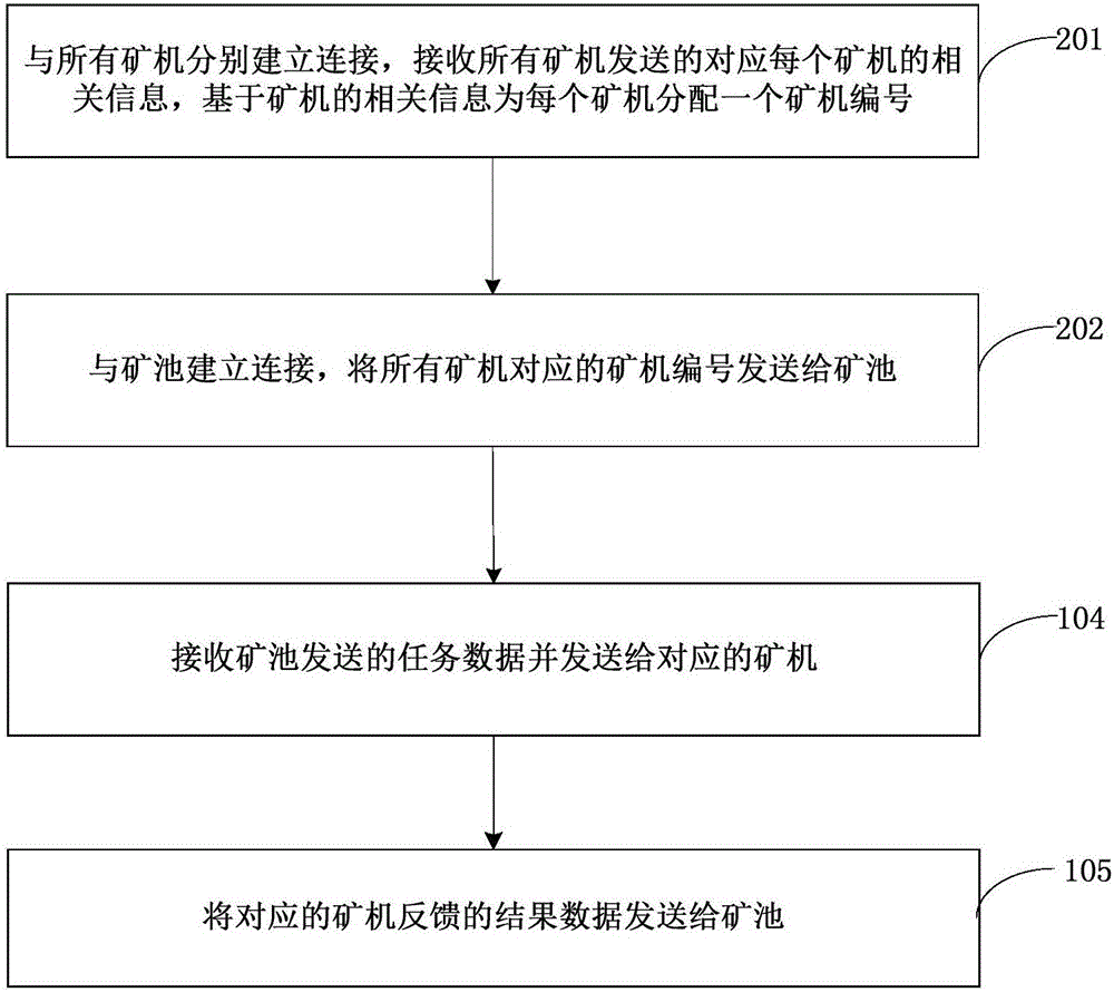 Data interaction method of ore pond and ore machine, agent terminal, ore pond and system