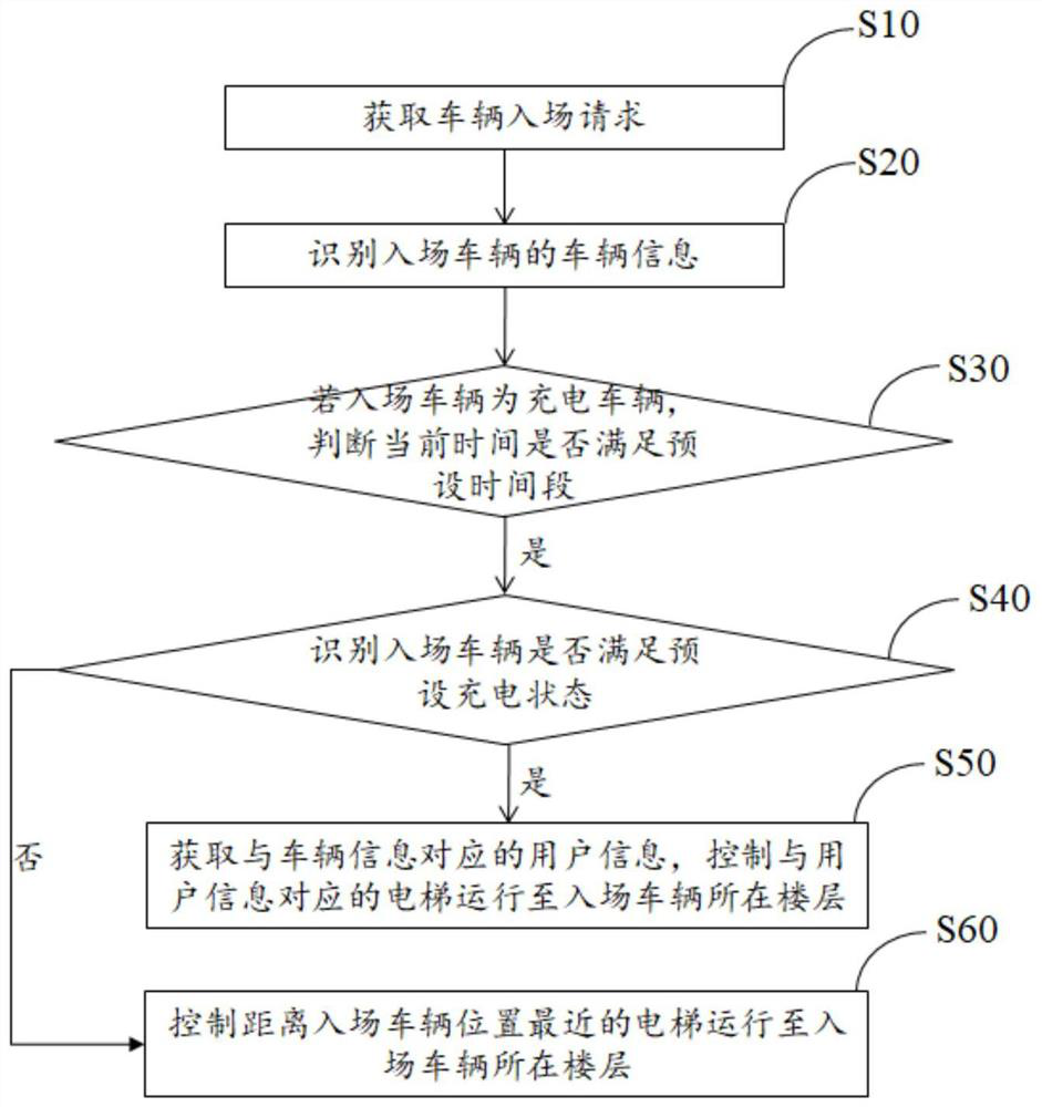 Community parking lot charging system management method, computer equipment and storage medium