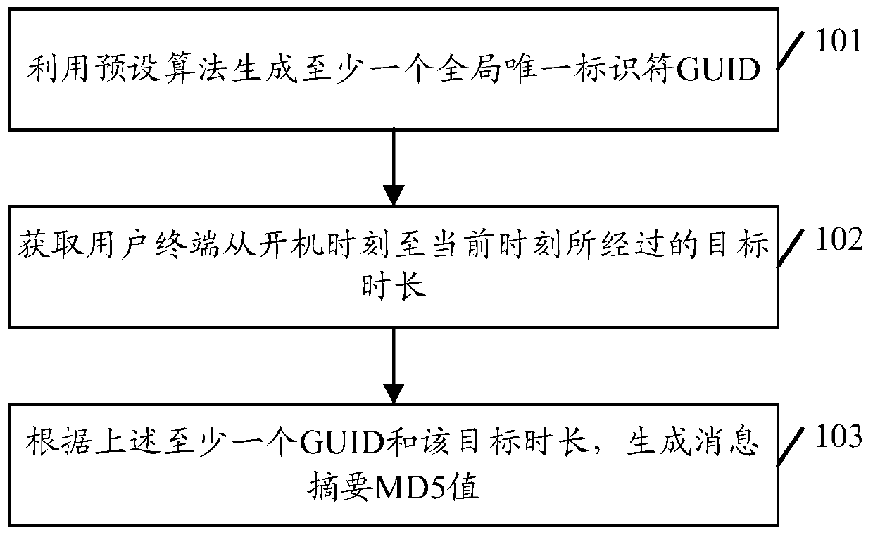 An information processing method and user terminal